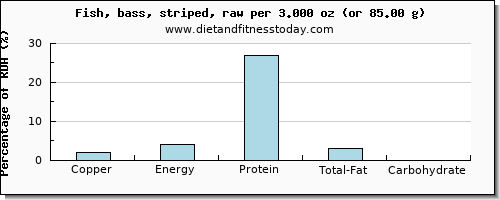 copper and nutritional content in sea bass